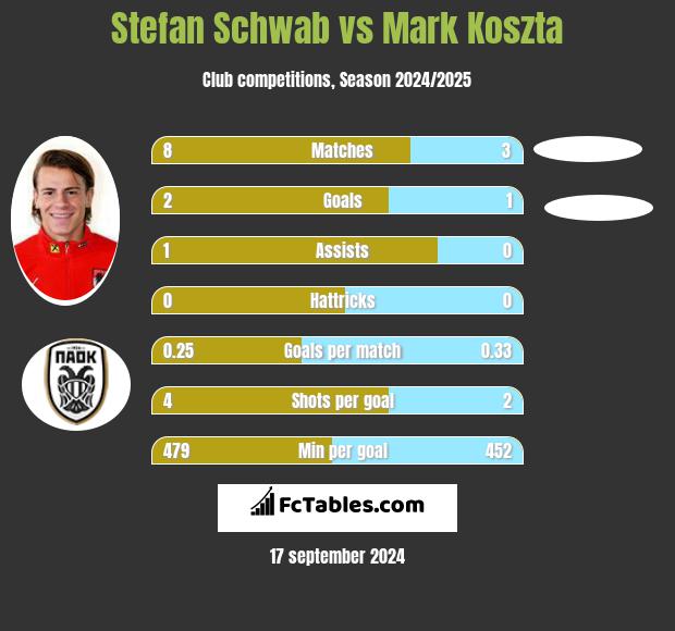 Stefan Schwab vs Mark Koszta h2h player stats