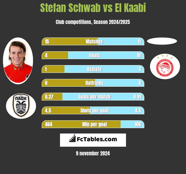 Stefan Schwab vs El Kaabi h2h player stats