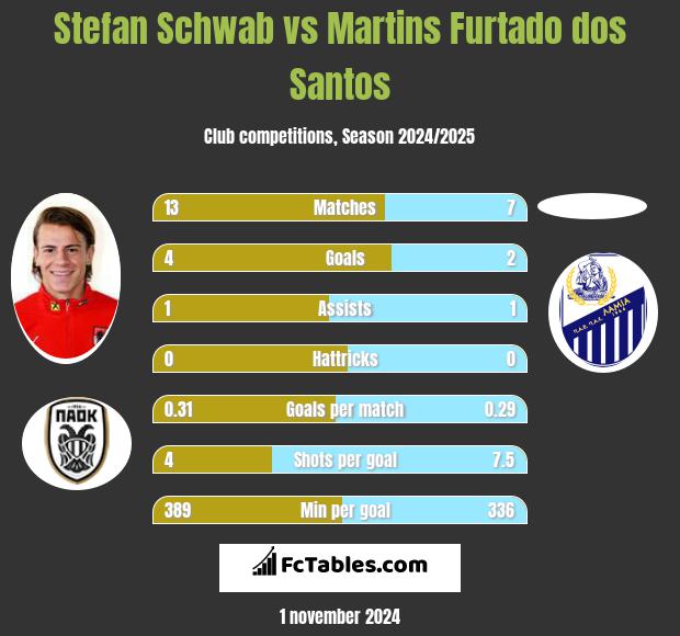 Stefan Schwab vs Martins Furtado dos Santos h2h player stats