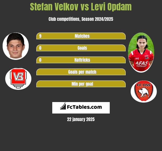 Stefan Velkov Vs Levi Opdam Compare Two Players Stats 21