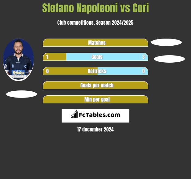 Stefano Napoleoni vs Cori h2h player stats