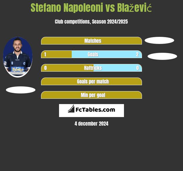 Stefano Napoleoni vs Blažević h2h player stats