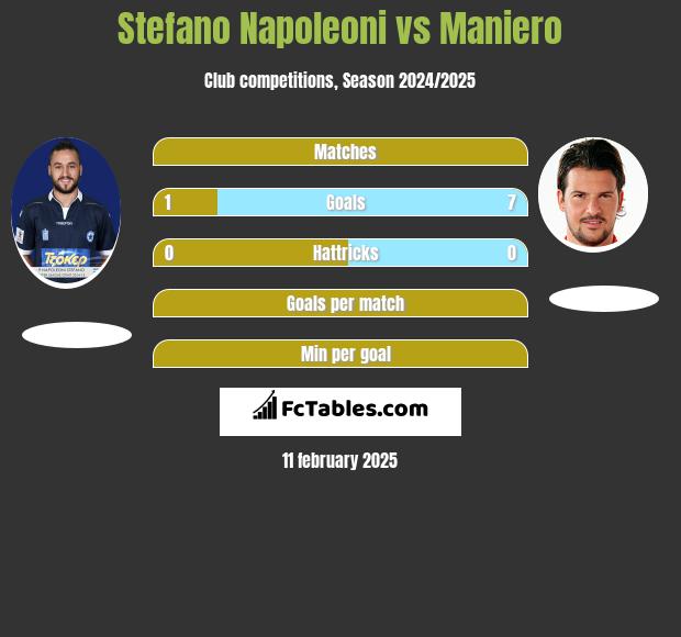 Stefano Napoleoni vs Maniero h2h player stats