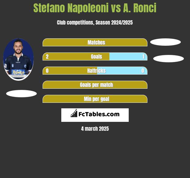 Stefano Napoleoni vs A. Ronci h2h player stats