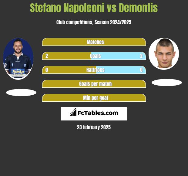 Stefano Napoleoni vs Demontis h2h player stats