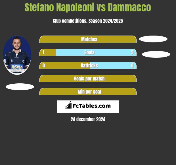 Stefano Napoleoni vs Dammacco h2h player stats