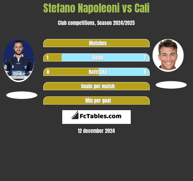 Stefano Napoleoni vs Cali h2h player stats