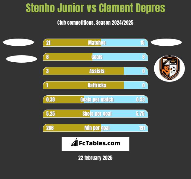 Stenho Junior vs Clement Depres h2h player stats