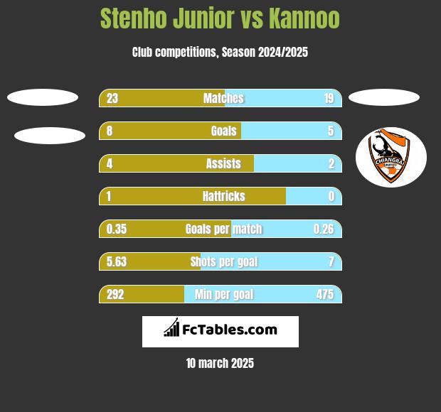 Stenho Junior vs Kannoo h2h player stats