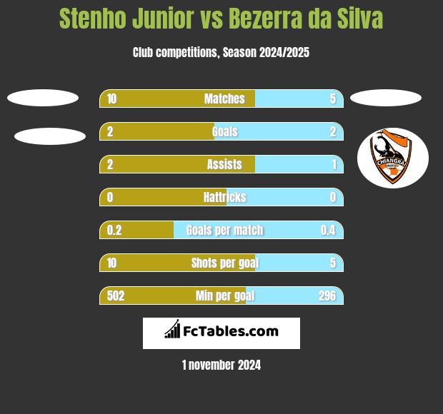 Stenho Junior vs Bezerra da Silva h2h player stats