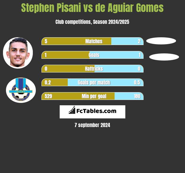 Stephen Pisani vs de Aguiar Gomes h2h player stats