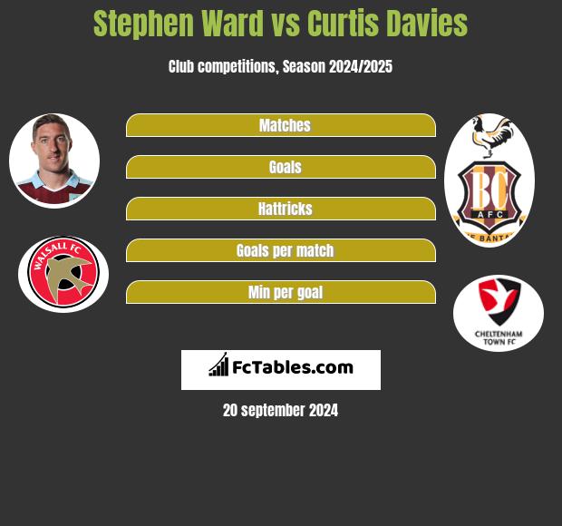 Curtis Ward 2020 - Stephen Ward Vs Curtis Davies Compare Two Players Stats 2020