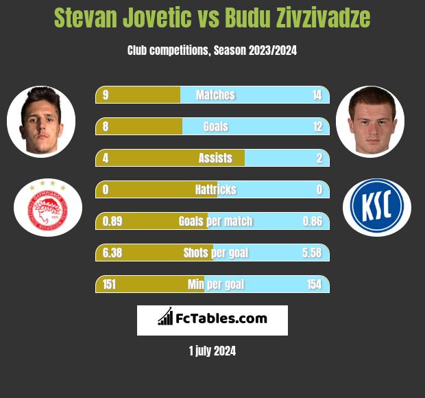 Stevan Jovetic vs Budu Zivzivadze h2h player stats