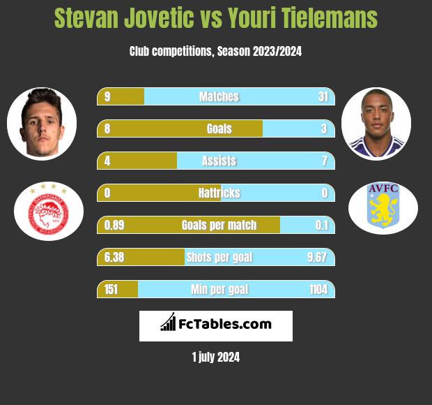 Stevan Jovetic vs Youri Tielemans h2h player stats