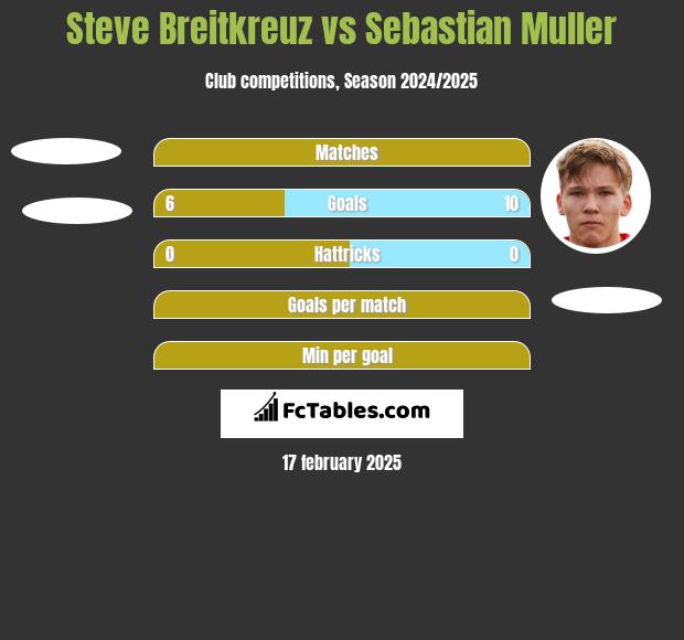 Steve Breitkreuz vs Sebastian Muller h2h player stats