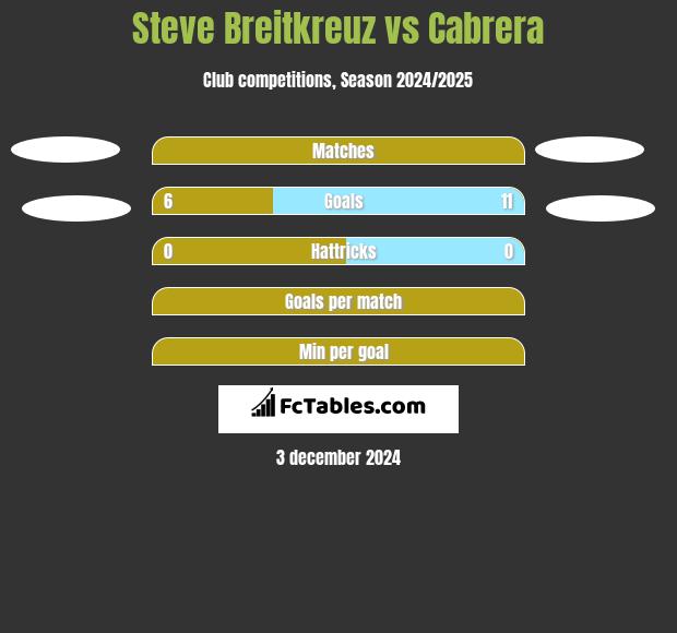 Steve Breitkreuz vs Cabrera h2h player stats