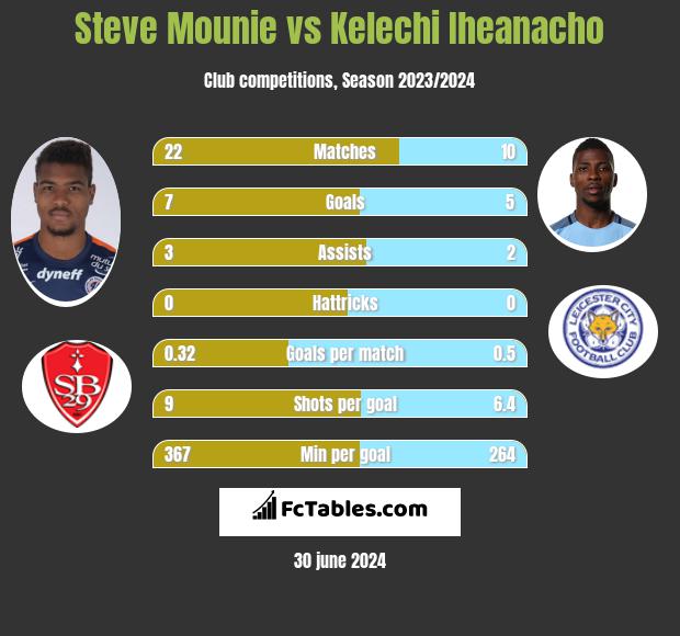 Steve Mounie vs Kelechi Iheanacho h2h player stats