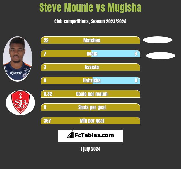 Steve Mounie vs Mugisha h2h player stats