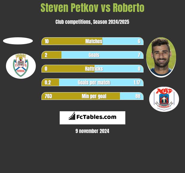 Steven Petkov vs Roberto h2h player stats