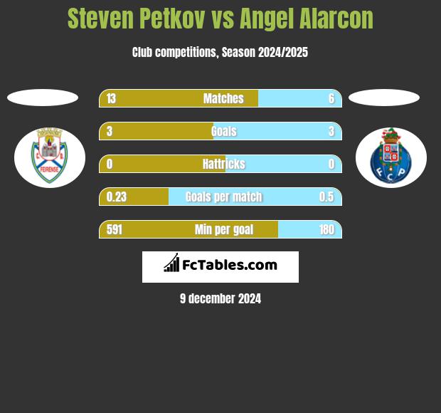 Steven Petkov vs Angel Alarcon h2h player stats