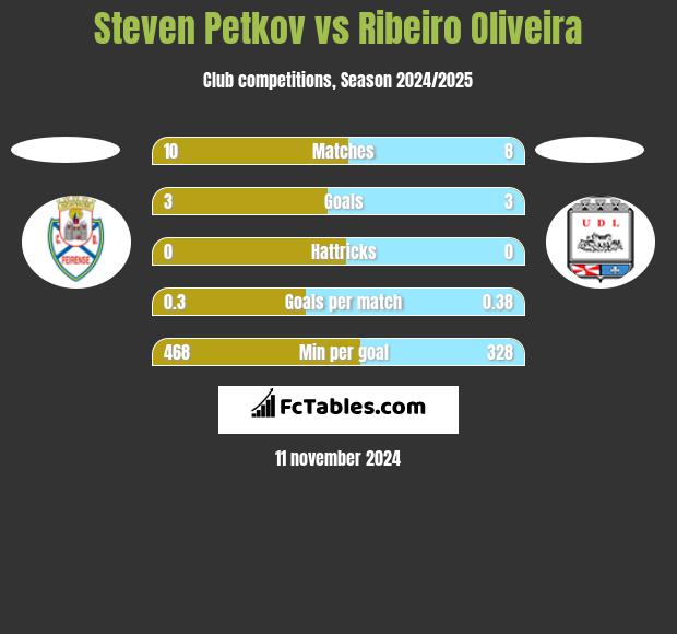 Steven Petkov vs Ribeiro Oliveira h2h player stats