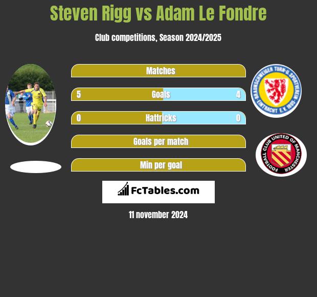 Steven Rigg vs Adam Le Fondre h2h player stats