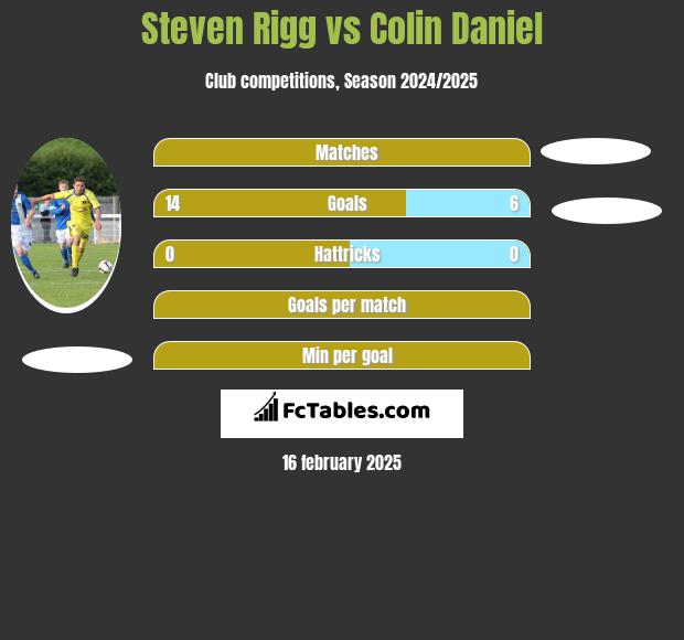 Steven Rigg vs Colin Daniel h2h player stats