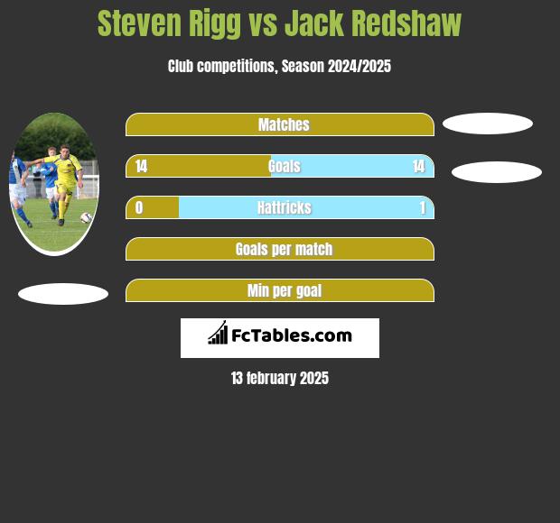 Steven Rigg vs Jack Redshaw h2h player stats