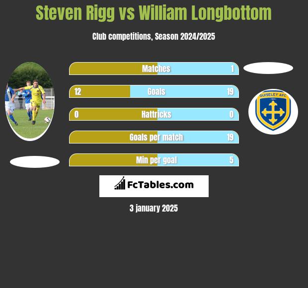 Steven Rigg vs William Longbottom h2h player stats