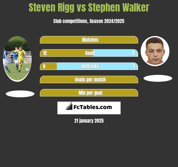 Steven Rigg vs Stephen Walker h2h player stats