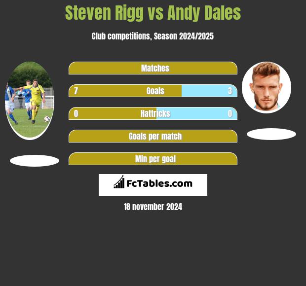 Steven Rigg vs Andy Dales h2h player stats