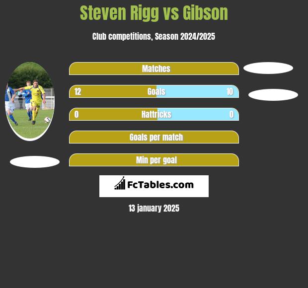 Steven Rigg vs Gibson h2h player stats