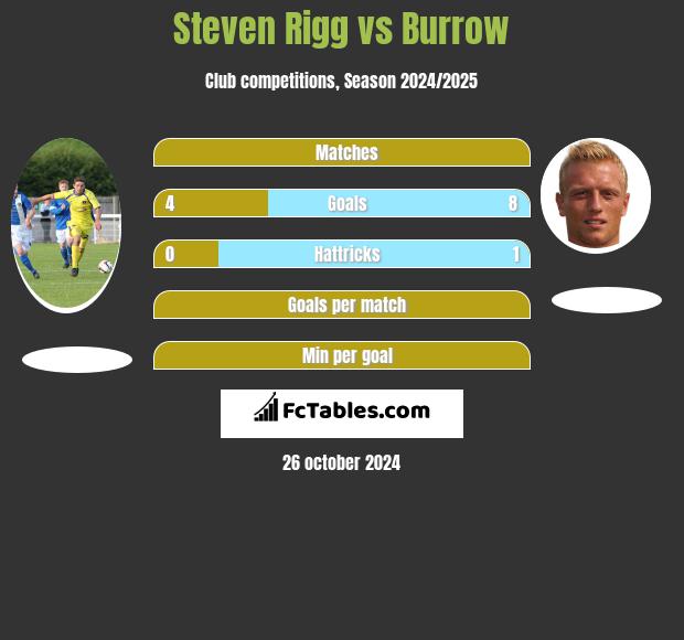 Steven Rigg vs Burrow h2h player stats