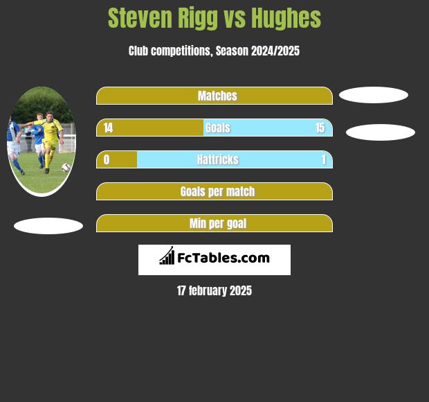 Steven Rigg vs Hughes h2h player stats