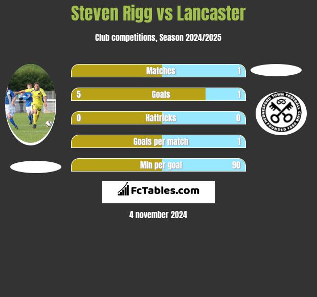 Steven Rigg vs Lancaster h2h player stats