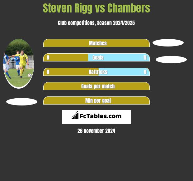 Steven Rigg vs Chambers h2h player stats