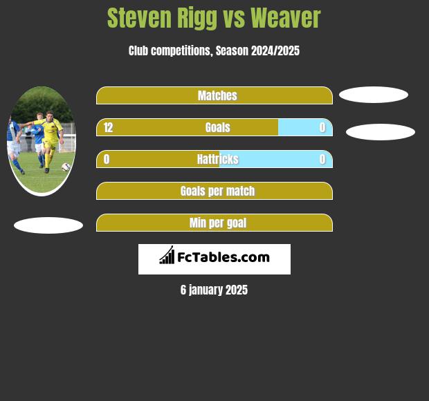 Steven Rigg vs Weaver h2h player stats