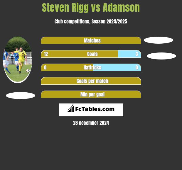 Steven Rigg vs Adamson h2h player stats