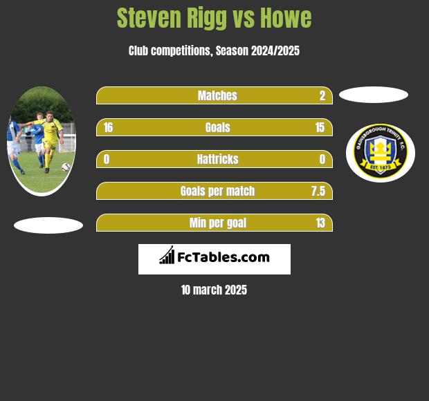 Steven Rigg vs Howe h2h player stats