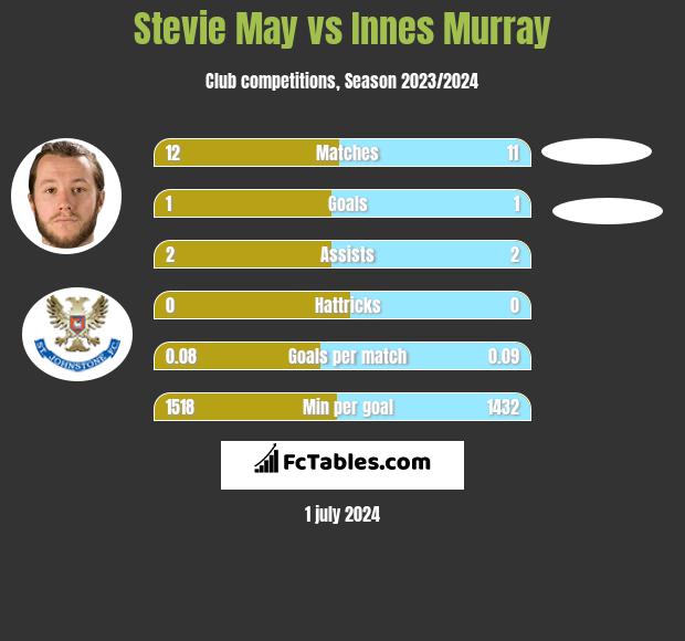 Stevie May vs Innes Murray h2h player stats