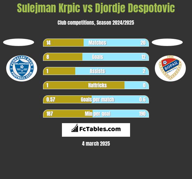 Sulejman Krpic vs Djordje Despotovic h2h player stats