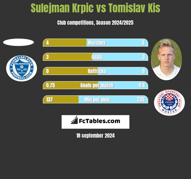 Sulejman Krpic vs Tomislav Kis h2h player stats