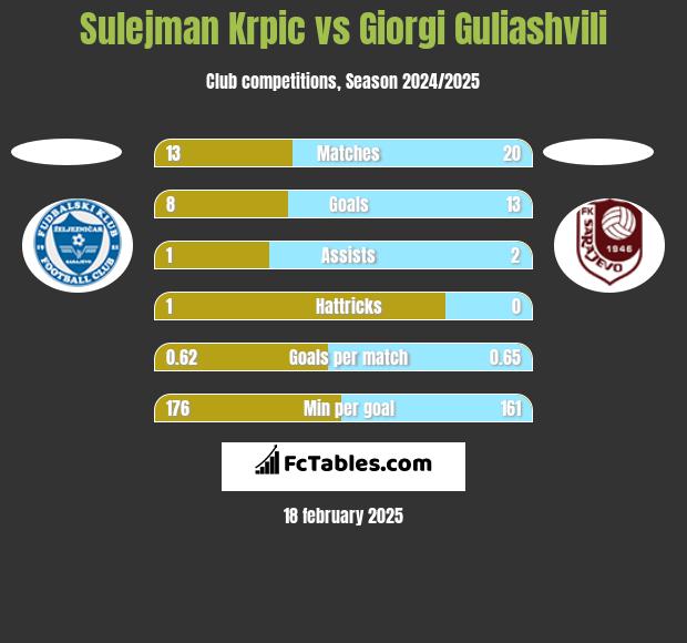 Sulejman Krpic vs Giorgi Guliashvili h2h player stats