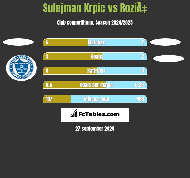 Sulejman Krpic vs RoziÄ‡ h2h player stats