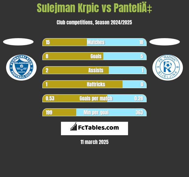 Sulejman Krpic vs PanteliÄ‡ h2h player stats