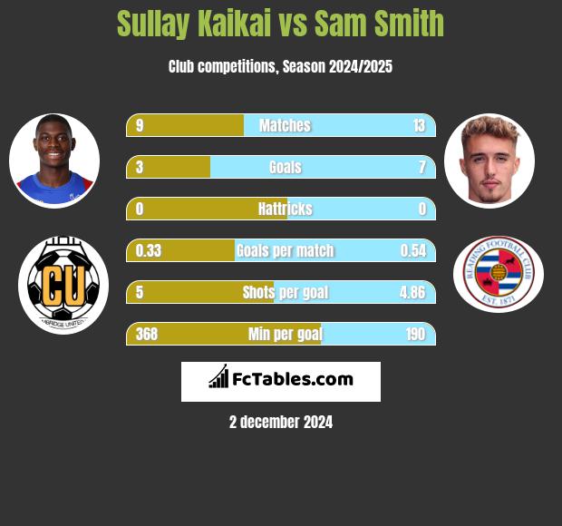 Sullay Kaikai vs Sam Smith h2h player stats