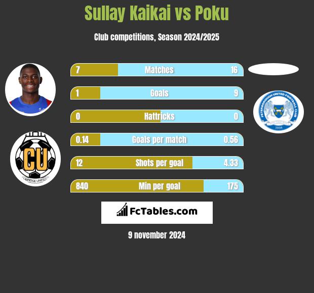 Sullay Kaikai vs Poku h2h player stats