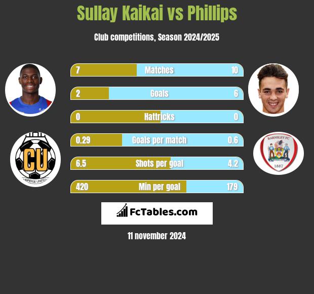 Sullay Kaikai vs Phillips h2h player stats