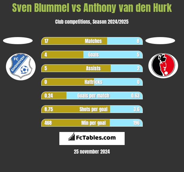 Sven Blummel vs Anthony van den Hurk h2h player stats