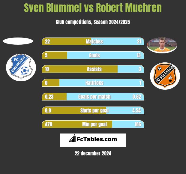 Sven Blummel vs Robert Muehren h2h player stats